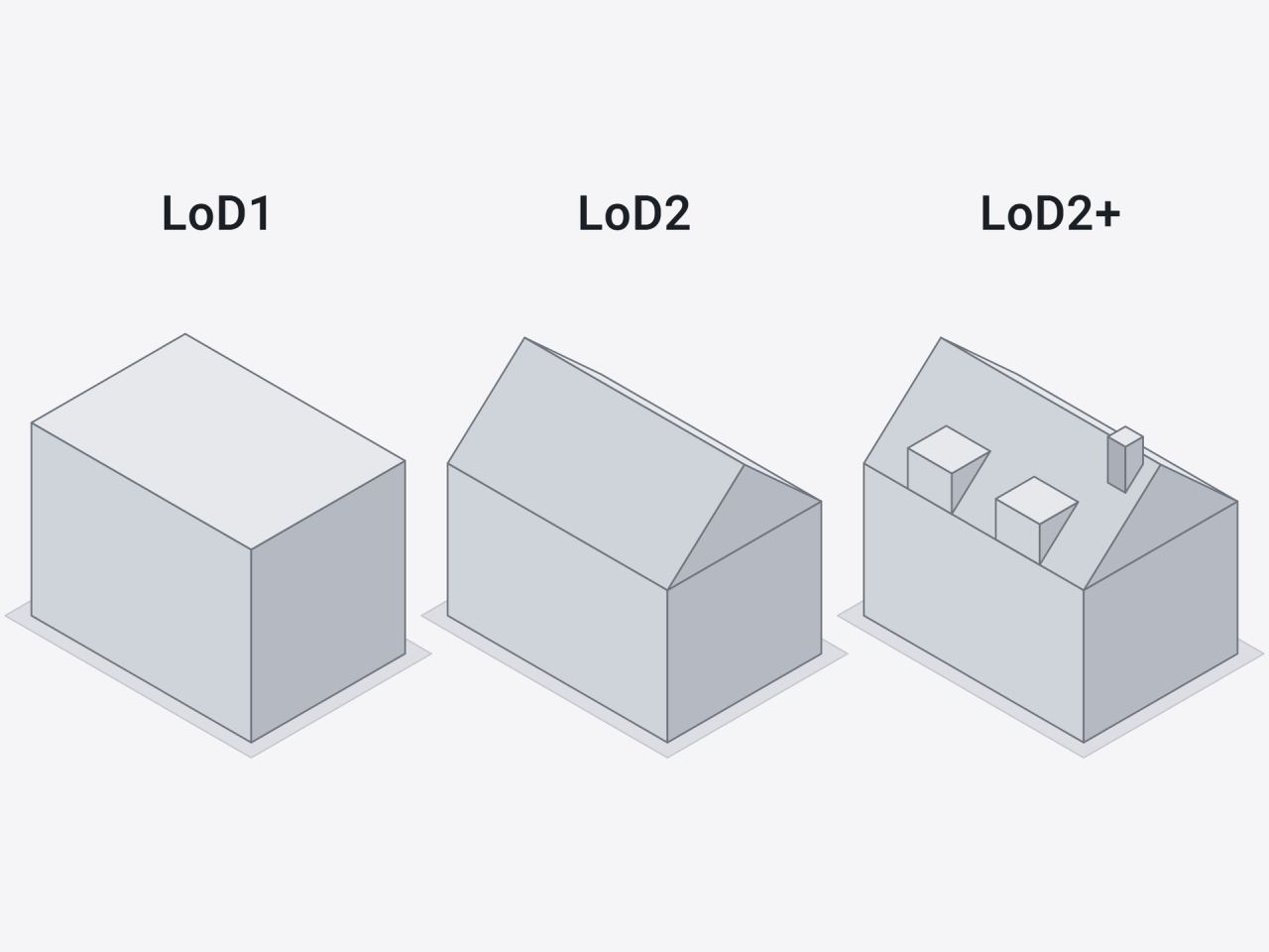 Schema der Detailstufen, dasselbe Haus als einfacher Baukörper, mit Dachform und mit zwei Gauben und einem Kamin